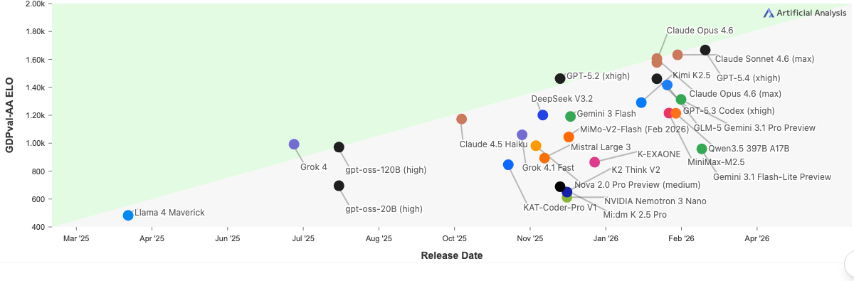 GDPval-AA Elo vs. Release Date scatter plot showing steady upward trend from March 2025 to April 2026 across models from many providers