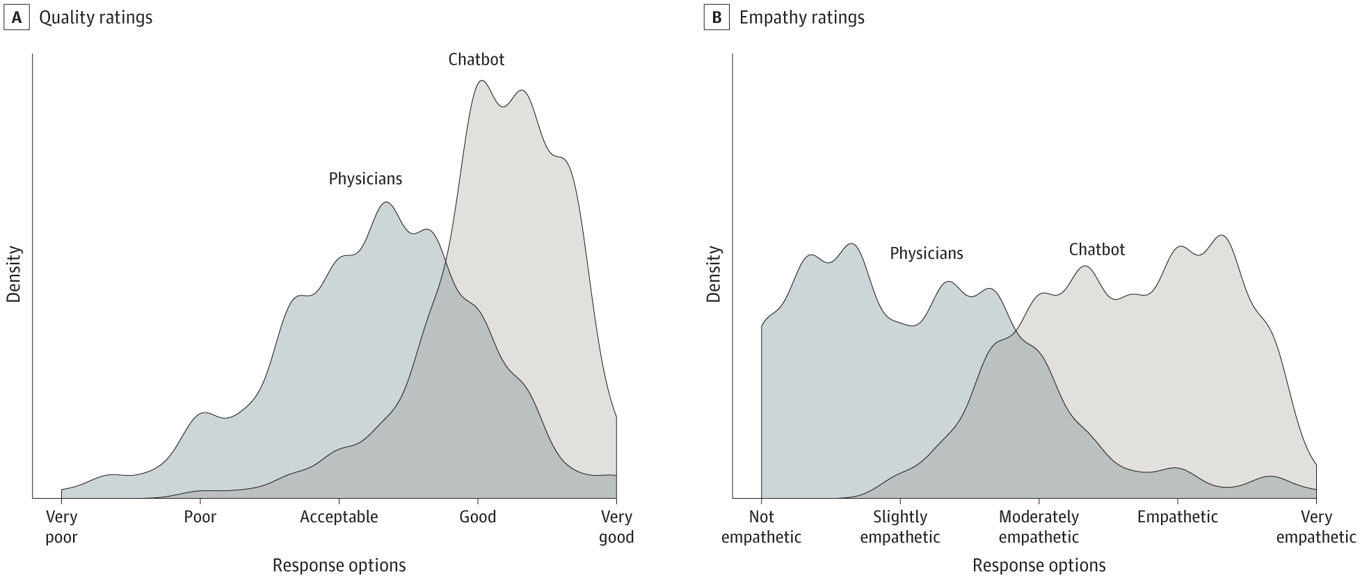 Distribution of Average Quality and Empathy Ratings for Chatbot and Physician Responses to Patient Questions showing two panels: Panel A displays quality ratings distributions comparing chatbot vs physician responses, with chatbots showing higher ratings; Panel B shows empathy ratings distributions where physicians and chatbots have more similar distributions