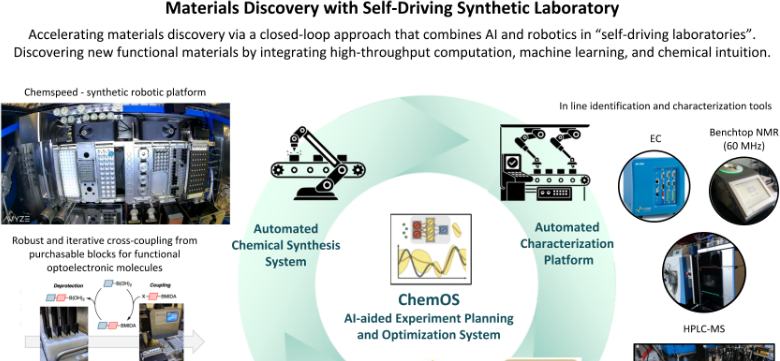 Closed-loop self-driving lab workflow showing Chemspeed robotic platform, automated chemical synthesis, ChemOS AI experiment planning, and automated characterization